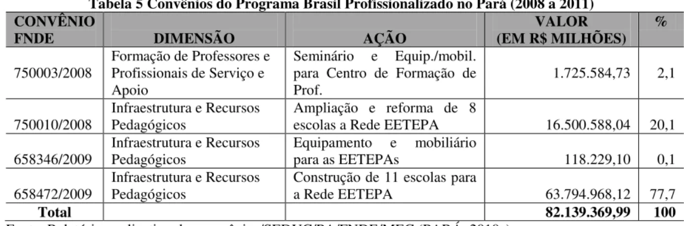 Tabela 5 Convênios do Programa Brasil Profissionalizado no Pará (2008 a 2011) CONVÊNIO 