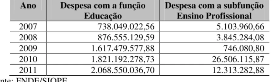 Tabela 13 Despesas do Governo do Estado com a função educação e com o ensino profissional (em R$ 