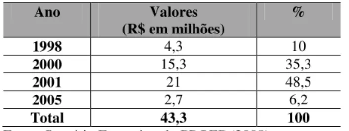 Tabela 1 Recursos do PROEP repassados ao estado do Pará entre 1998 e 2005 