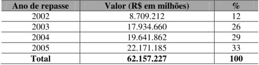 Tabela 2 Valores estipulados no Contrato de Gestão de 2002 a 2005  Ano de repasse  Valor (R$ em milhões)  % 