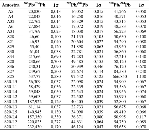 Tabela 3. Razões isotó- isotó-picas de Pb de amostras de RMV (A) e de calcopirita (S) do  depó-sito Gameleira.Amostra 206Pb/204Pb 1σ207Pb/204Pb1σ208Pb/204Pb 1σA5 20,830 0,013 16,052 0,015 41,266 0,050 A4 22,043 0,016 16,250 0,016 40,571 0,053 A32 22,762 0,