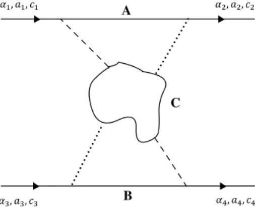 Figura 3.1: Estrutura tensorial geral para a fun¸c˜ ao de quatro pontos