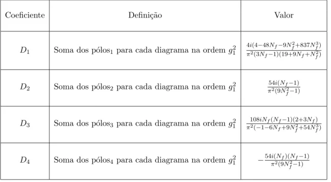 Tabela 3.1: Resumo dos coeficientes D ′ s da ordem g 1 2 .