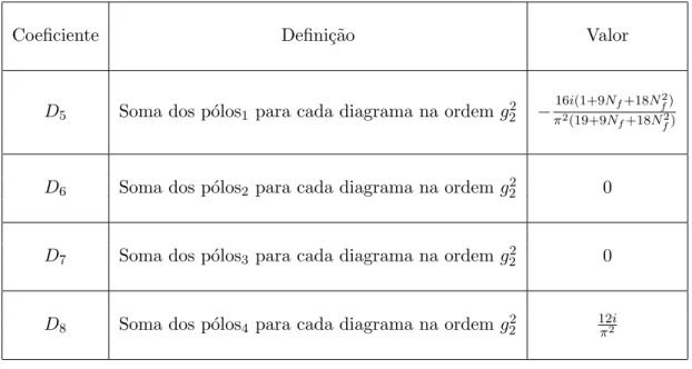 Tabela 3.2: Resumo dos coeficientes D ′ s da ordem g 2 2 .