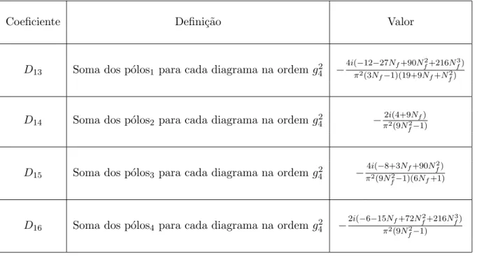 Tabela 3.4: Resumo dos coeficientes D ′ s da ordem g 4 2 .