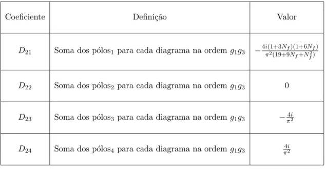 Tabela 3.6: Resumo dos coeficientes D ′ s da ordem g 1 g 3 .