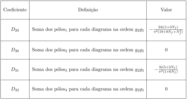 Tabela 3.8: Resumo dos coeficientes D ′ s da ordem g 2 g 3