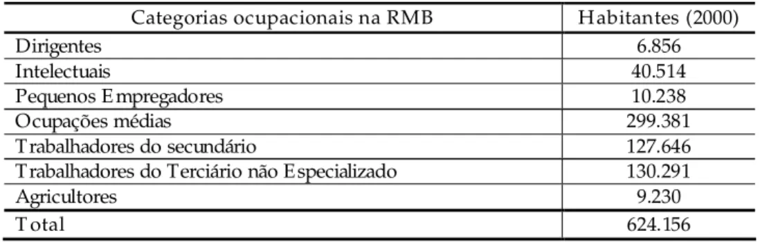 Tabela 9 – Grupos de categorias ocupacionais 2000. 