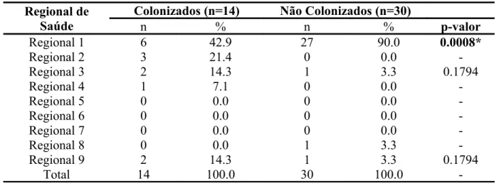 Tabela 2: Distribuição conforme a sede regional de saúde, no Estado do Pará. 