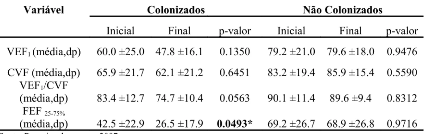 Tabela 4: Resultados da espirometria dos grupos colonizados (n=14) e não colonizados (n=30)  em  dois momentos do estudo.