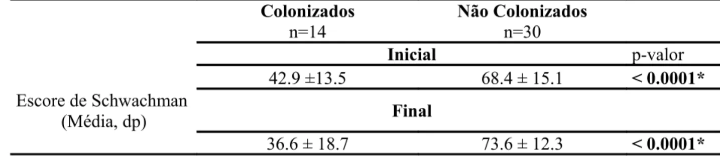 Tabela 9: Colonizados e Não Colonizados em dois momentos individualmente conforme o  Escore de Schwachman Colonizados n=14 Não Colonizadosn=30 Inicial p-valor 42.9 ±13.5 68.4 ± 15.1 &lt; 0.0001* Escore de Schwachman (Média, dp) Final 36.6 ± 18.7 73.6 ± 12.