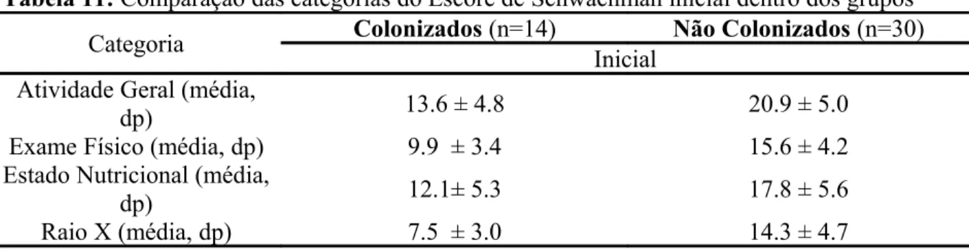 Tabela 12: Comparação das categorias do escore de Shwachman entre os grupos nos dois  momentos individualmente.