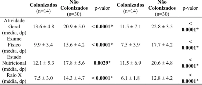 Tabela 13: Fatores associados a mortalidade entre os colonizados (n=14)