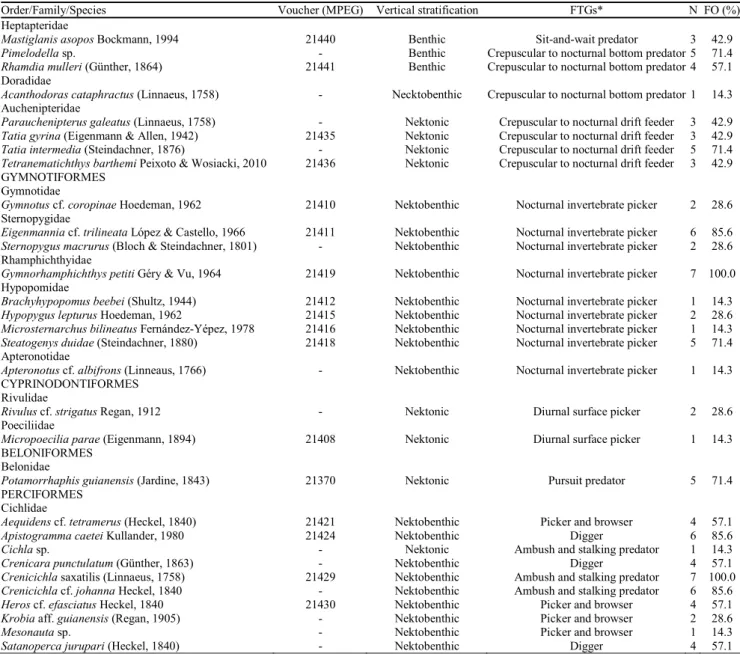 Table 1. cont. List of fish species observed in the seven streams in northeastern Pará