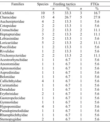 Table 3. Number of feeding tactics, number of observed functional trophic groups (FTGs) and their respective proportions (%) within each family.