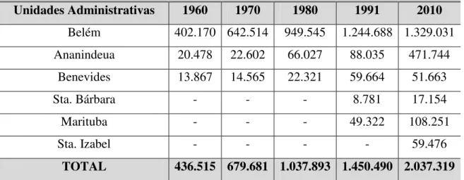 Tabela 1 - População Residente em Unidades Administrativas Integrantes da RMB   (1960-2010)  Unidades Administrativas  1960  1970  1980  1991  2010  Belém  402.170  642.514  949.545  1.244.688  1.329.031  Ananindeua  20.478  22.602  66.027  88.035  471.744