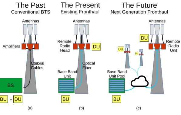 Figure 2.1: The fronthaul evolution.