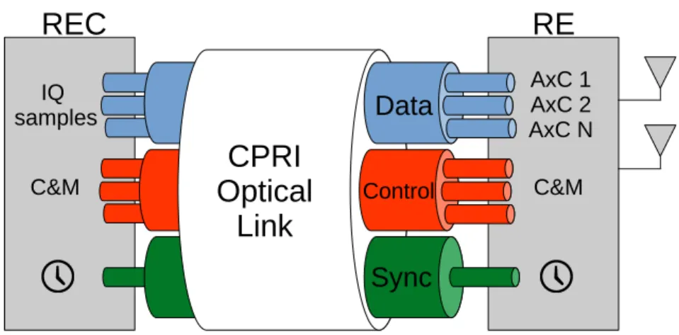 Figure 2.2: Information carried in CPRI link.