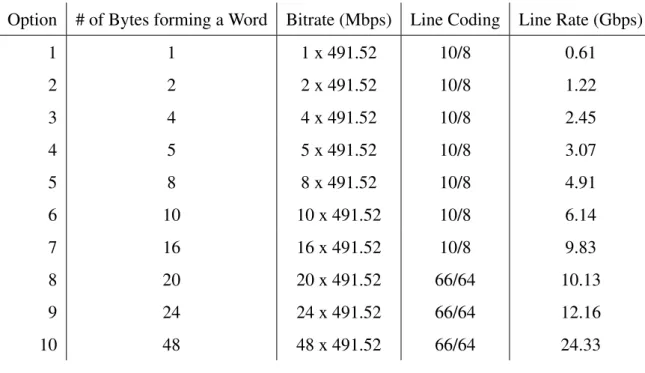 Table 2.1: CPRI configuration for some of the line rates defined in the specification.