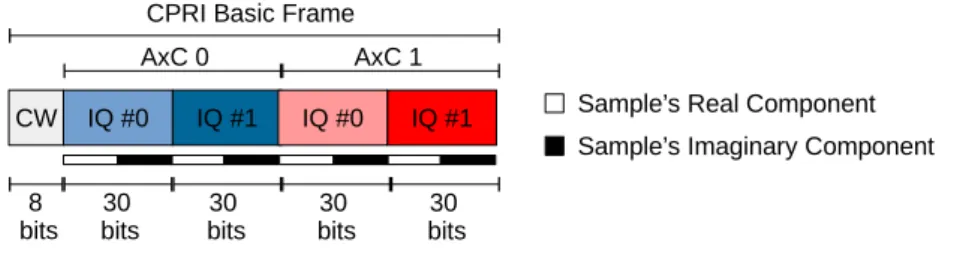 Figure 2.4: Example of CPRI Basic Frame carrying two signals with 30 bits per IQ sample.