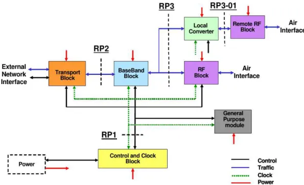 Figure 2.6: Overview of OBSAI building blocks [2].