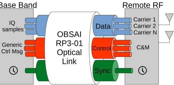Figure 2.7: Information carried by OBSAI RP3 link.