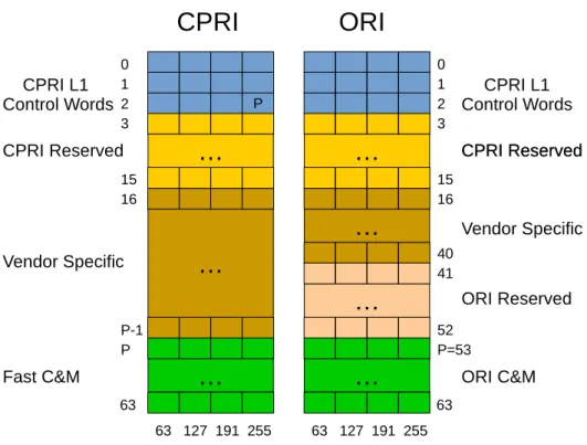 Figure 2.8: CPRI and ORI control sub-channels mapping.