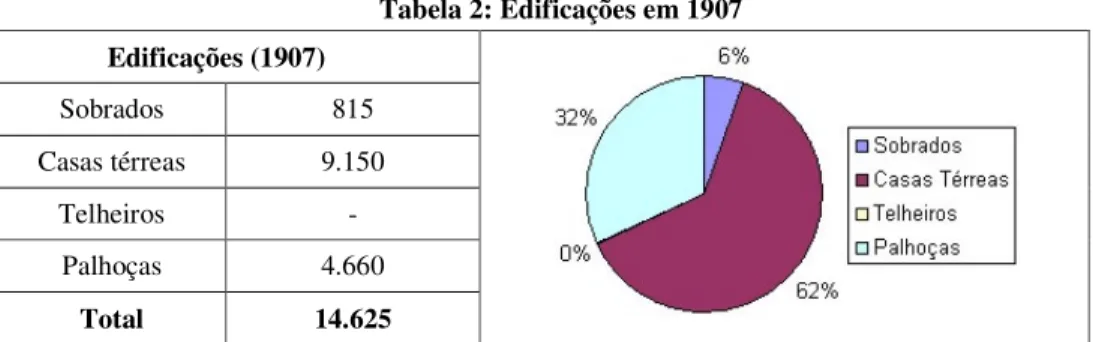 Tabela 2: Edificações em 1907  Edificações (1907)  Sobrados  815  Casas térreas  9.150  Telheiros  -  Palhoças  4.660  Total  14.625 