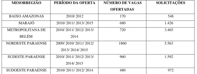 Tabela 4 – Oferta do Curso de Pedagogia/ PARFOR/ UFPA por Mesorregião 