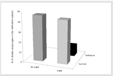 Figure 1. Mean percentages of studies reporting vitrification of ovarian tissue in the absence or presence of sugars (sucrose or trehalose).