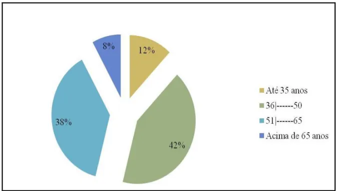 FIGURA 6 – Percentual por Faixa Etária das Pacientes Analisadas. 