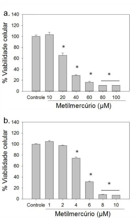 Fig. 8: Viabilidade celular da linhagem C6 exposta a diferentes concentrações de metilmercúrio por um  intervalo de tempo de 4 horas (a) e 24 horas (b)