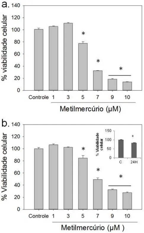 Fig.  10:  Viabilidade  celular  das  culturas  de  células  da  linhagem  C6  expostas  a  metilmercúrio  por  um  intervalo  de  tempo  de  24  horas  em  meio  de  cultura  suplementado  com  soro  bovino  fetal  (SBF)  na  proporção de 10% (a) ou somen