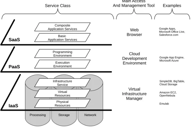 Figure 2 Ű Cloud computing stack and the main access and management tools For all the different service classes an optical cloud can offer, advanced, efficient and high capacity communication networks are always required
