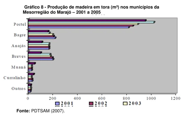 Gráfico 8 - Produção de madeira em tora (m³) nos municípios da   Mesorregião do Marajó – 2001 a 2005  