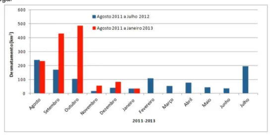 Gráfico  1-  Desmatamento  no  período  de  agosto  de  2012  a  janeiro  de  2013  na  Amazônia  Legal  