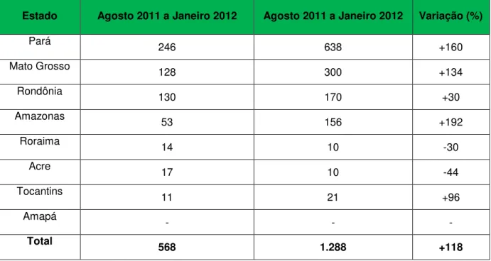 Tabela 1- Evolução do desmatamento entre os Estados da Amazônia Legal de agosto de 2011 a  janeiro de 2012 e de agosto de 2012 a janeiro de 2013  
