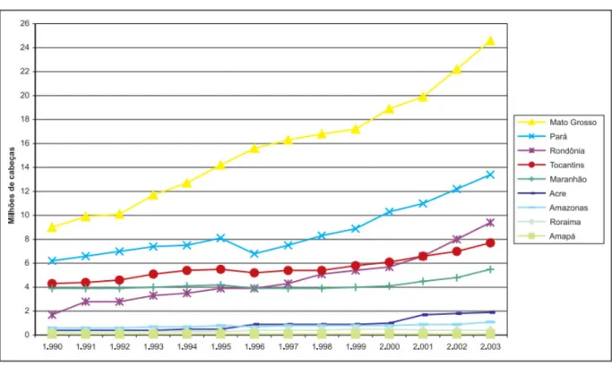 Gráfico 5- Evolução do rebanho bovino nos Estados da Amazônia Legal   entre 1990 e 2003  