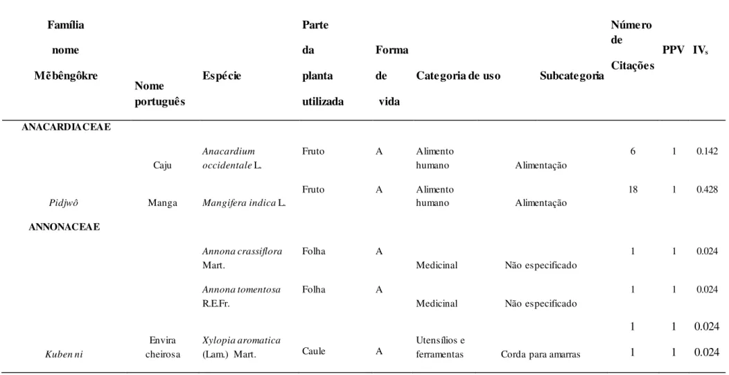 Tabela  2. Espécies úteis de Las Casas. Forma  de Vida:  A=arbóreo. Ar= arbustivo, L=  lianescente, H= herbácea, P= palmeira  arborescente,   PA= palmeira  acaule