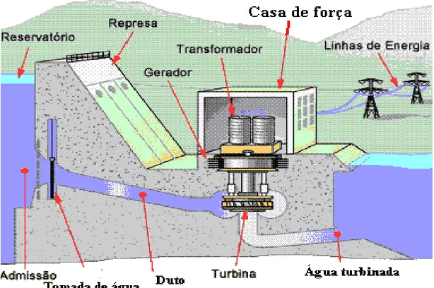 Figura 2.1 – Principais componentes de uma usina hidrelétrica