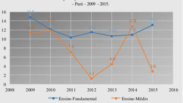 Gráfico  03  - Taxa  de Reprovação do Ensino Fundamental e do Ensino Médio  - Pará - 2009  - 2015.