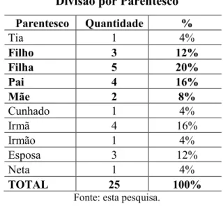 Tabela 2 ,5,&amp;0% :%* K')*% K')*% P1#'(,$#$) M Feminino 16 64% Masculino 9 36% %(#-  ? &#34;!!M