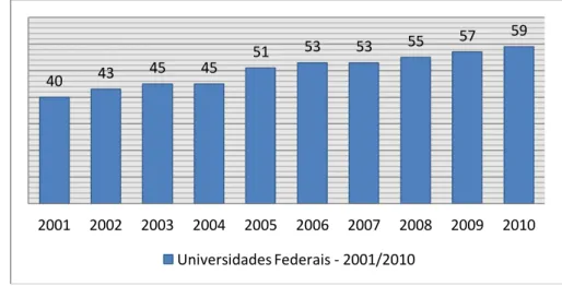 Gráfico 1- Expansão das IFES decorrentes da implementação dos Programas EXPANDIR e REUNI 