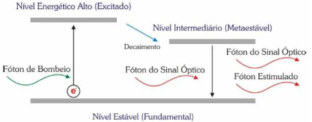 Figura 2.4 - Princípio de funcionamento dos amplificadores ópticos à fibra dopada  com érbio