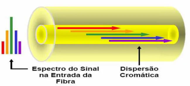 Figura 2.10 - Representação do fenômeno da dispersão intramodal ou de  velocidade de grupo (dispersão cromática) em uma fibra óptica
