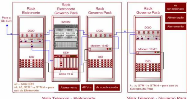 Figura 3.6 - Diagrama de interligação das salas de telecomunicações. 