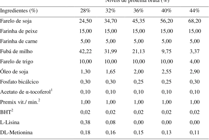 Tabela 1. Composição dos ingredientes e química das dietas experimentais   Níveis de proteína bruta (%) 