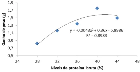 Figura 1 – Ganho de peso (g) de alevinos de acará severo Heros severus alimentados  com rações contendo níveis crescentes de proteína bruta