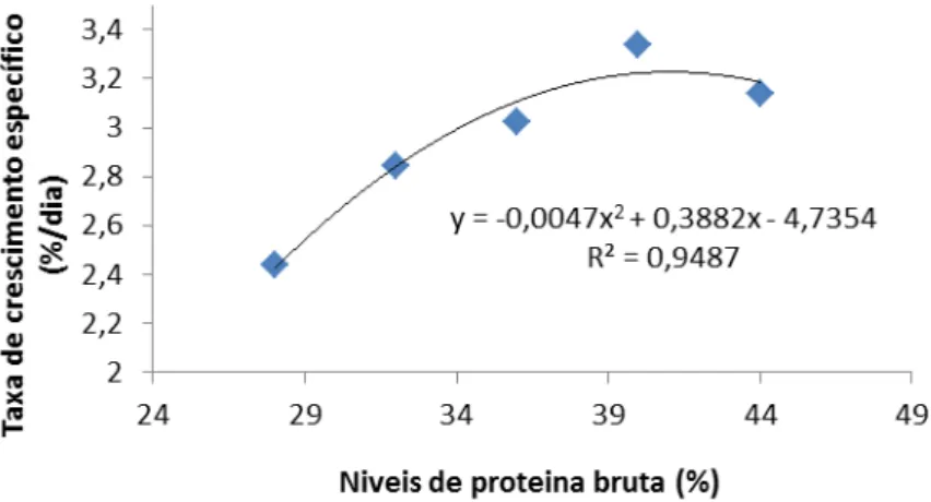 Figura  3  –  Taxa  de  crescimento  específico  de  alevinos  de  acará  severo  Heros  severus  alimentados  com  rações  contendo  níveis  crescentes  de  proteína  bruta