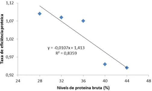 Figura  6  –  Taxa  de  eficiência  proteica  de  alevinos  de  acará  severo  Heros  severus  alimentados com rações com níveis crescentes de proteína bruta